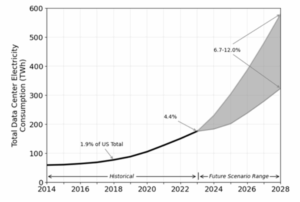 Source: US Department of Energy