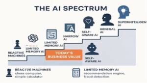 * AI will make its way into the full spectrum of business activities
